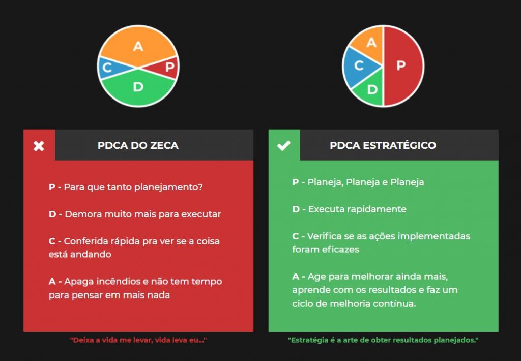 PDCA do Zeca e PDCA Estratégico
